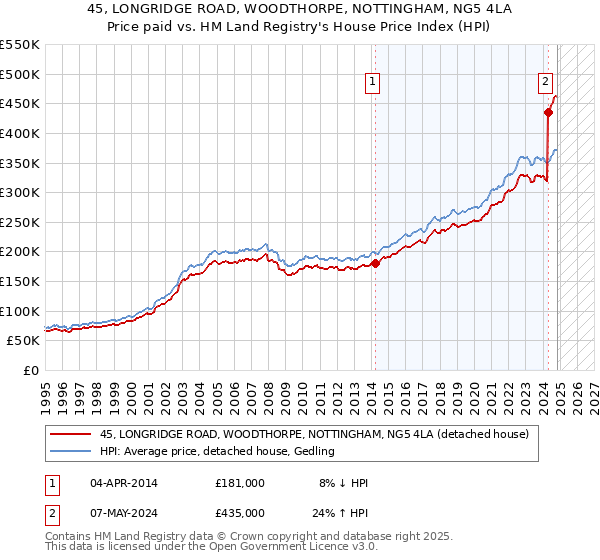 45, LONGRIDGE ROAD, WOODTHORPE, NOTTINGHAM, NG5 4LA: Price paid vs HM Land Registry's House Price Index