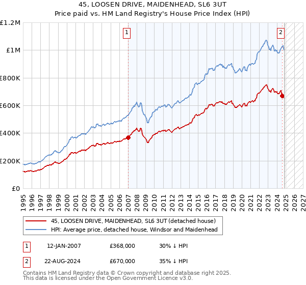 45, LOOSEN DRIVE, MAIDENHEAD, SL6 3UT: Price paid vs HM Land Registry's House Price Index