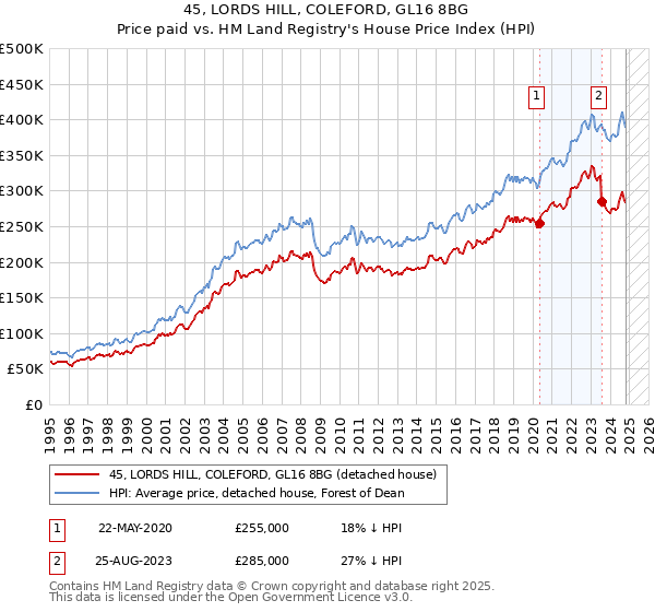 45, LORDS HILL, COLEFORD, GL16 8BG: Price paid vs HM Land Registry's House Price Index