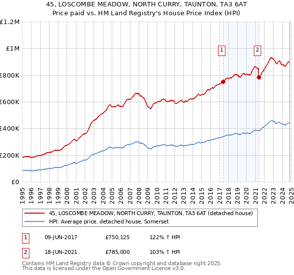 45, LOSCOMBE MEADOW, NORTH CURRY, TAUNTON, TA3 6AT: Price paid vs HM Land Registry's House Price Index