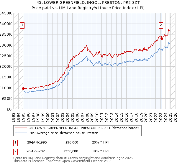 45, LOWER GREENFIELD, INGOL, PRESTON, PR2 3ZT: Price paid vs HM Land Registry's House Price Index