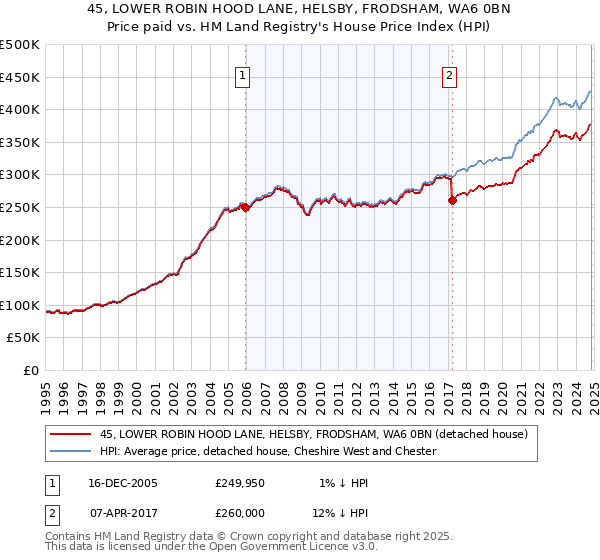 45, LOWER ROBIN HOOD LANE, HELSBY, FRODSHAM, WA6 0BN: Price paid vs HM Land Registry's House Price Index