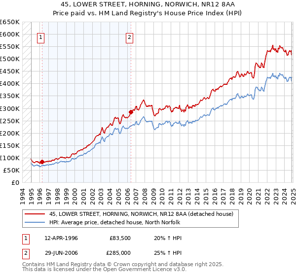 45, LOWER STREET, HORNING, NORWICH, NR12 8AA: Price paid vs HM Land Registry's House Price Index