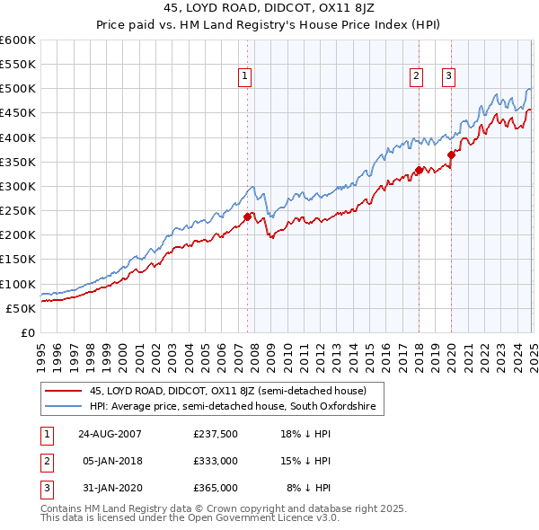 45, LOYD ROAD, DIDCOT, OX11 8JZ: Price paid vs HM Land Registry's House Price Index