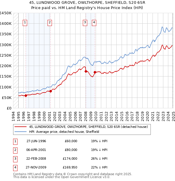 45, LUNDWOOD GROVE, OWLTHORPE, SHEFFIELD, S20 6SR: Price paid vs HM Land Registry's House Price Index