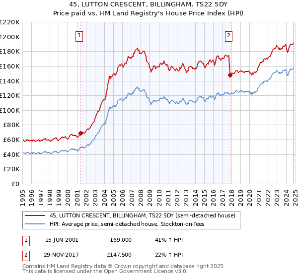 45, LUTTON CRESCENT, BILLINGHAM, TS22 5DY: Price paid vs HM Land Registry's House Price Index