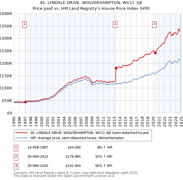 45, LYNDALE DRIVE, WOLVERHAMPTON, WV11 3JE: Price paid vs HM Land Registry's House Price Index