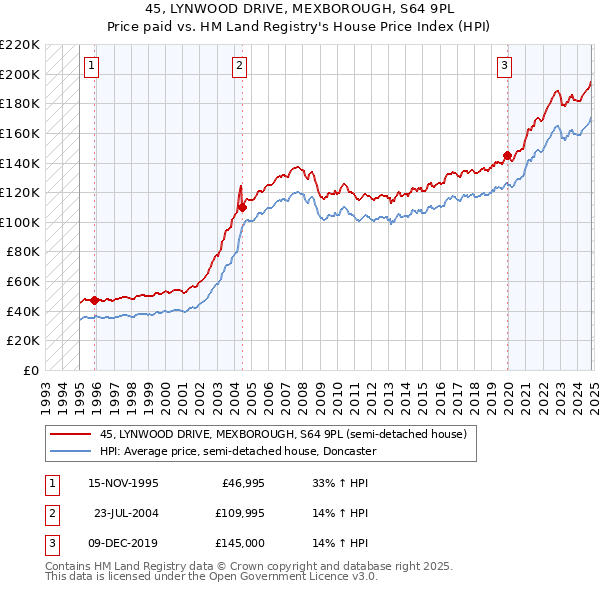 45, LYNWOOD DRIVE, MEXBOROUGH, S64 9PL: Price paid vs HM Land Registry's House Price Index