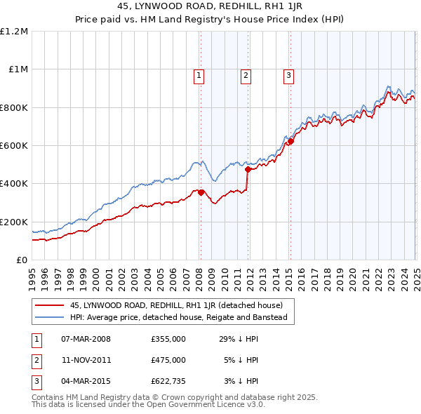 45, LYNWOOD ROAD, REDHILL, RH1 1JR: Price paid vs HM Land Registry's House Price Index