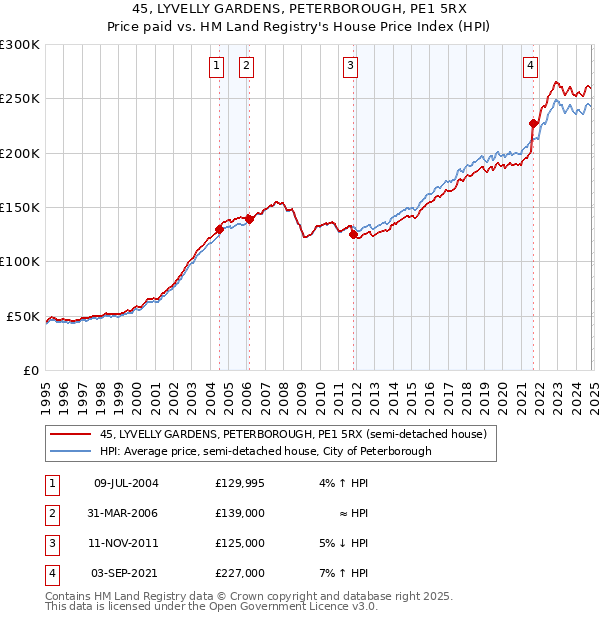 45, LYVELLY GARDENS, PETERBOROUGH, PE1 5RX: Price paid vs HM Land Registry's House Price Index