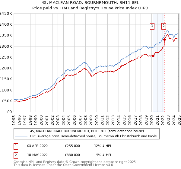 45, MACLEAN ROAD, BOURNEMOUTH, BH11 8EL: Price paid vs HM Land Registry's House Price Index