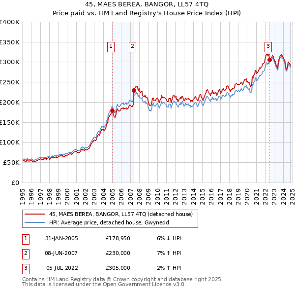 45, MAES BEREA, BANGOR, LL57 4TQ: Price paid vs HM Land Registry's House Price Index