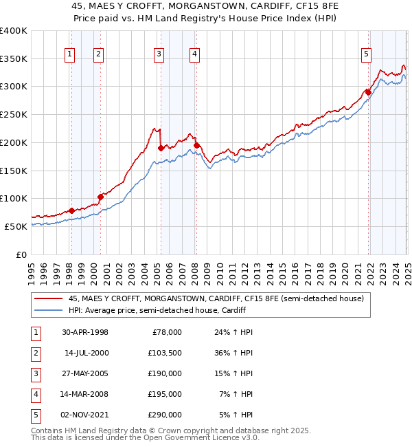 45, MAES Y CROFFT, MORGANSTOWN, CARDIFF, CF15 8FE: Price paid vs HM Land Registry's House Price Index