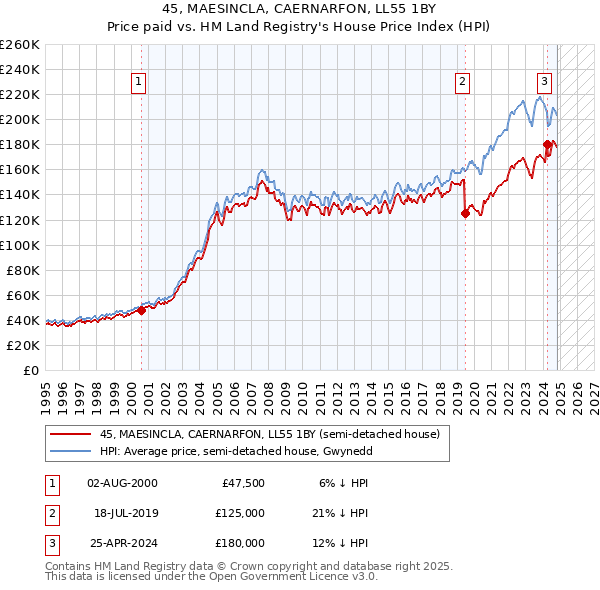 45, MAESINCLA, CAERNARFON, LL55 1BY: Price paid vs HM Land Registry's House Price Index