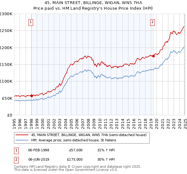 45, MAIN STREET, BILLINGE, WIGAN, WN5 7HA: Price paid vs HM Land Registry's House Price Index