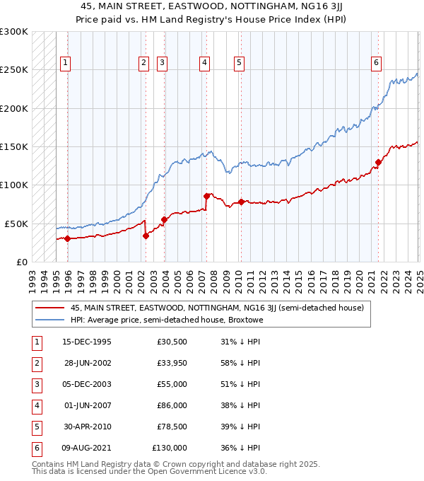 45, MAIN STREET, EASTWOOD, NOTTINGHAM, NG16 3JJ: Price paid vs HM Land Registry's House Price Index