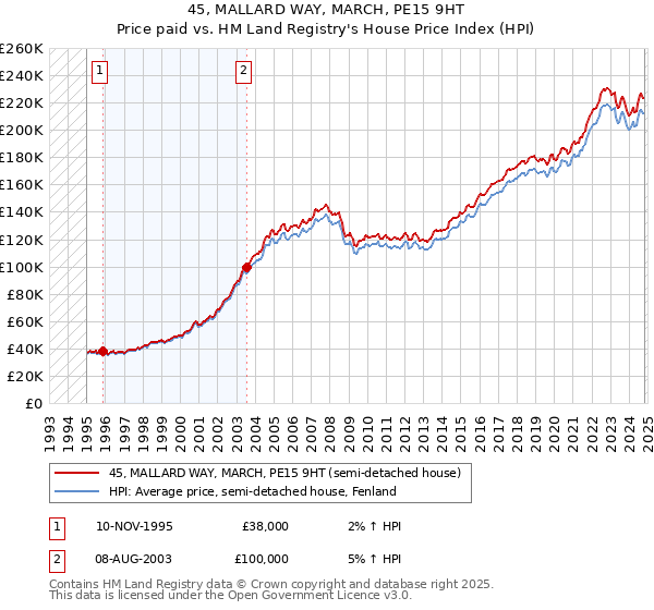 45, MALLARD WAY, MARCH, PE15 9HT: Price paid vs HM Land Registry's House Price Index