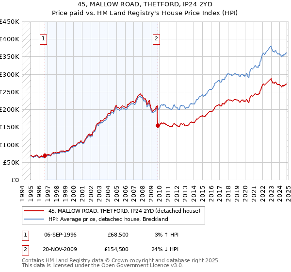 45, MALLOW ROAD, THETFORD, IP24 2YD: Price paid vs HM Land Registry's House Price Index