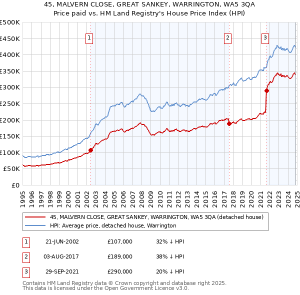 45, MALVERN CLOSE, GREAT SANKEY, WARRINGTON, WA5 3QA: Price paid vs HM Land Registry's House Price Index