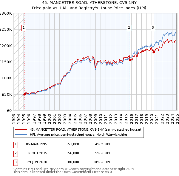 45, MANCETTER ROAD, ATHERSTONE, CV9 1NY: Price paid vs HM Land Registry's House Price Index