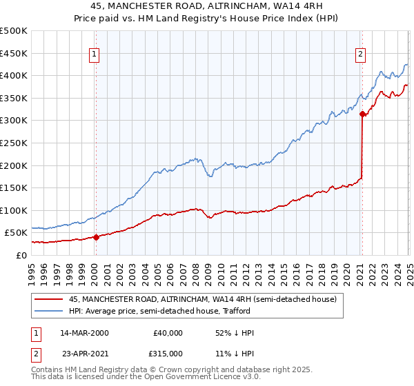 45, MANCHESTER ROAD, ALTRINCHAM, WA14 4RH: Price paid vs HM Land Registry's House Price Index