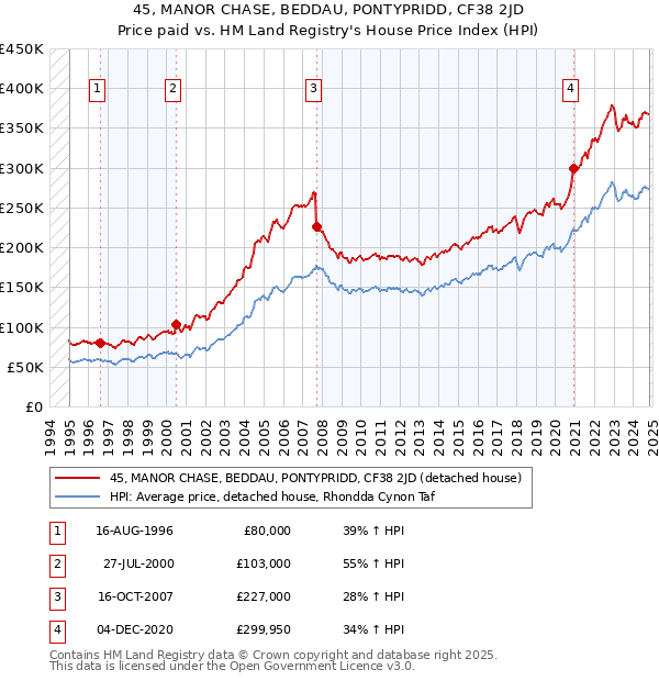 45, MANOR CHASE, BEDDAU, PONTYPRIDD, CF38 2JD: Price paid vs HM Land Registry's House Price Index