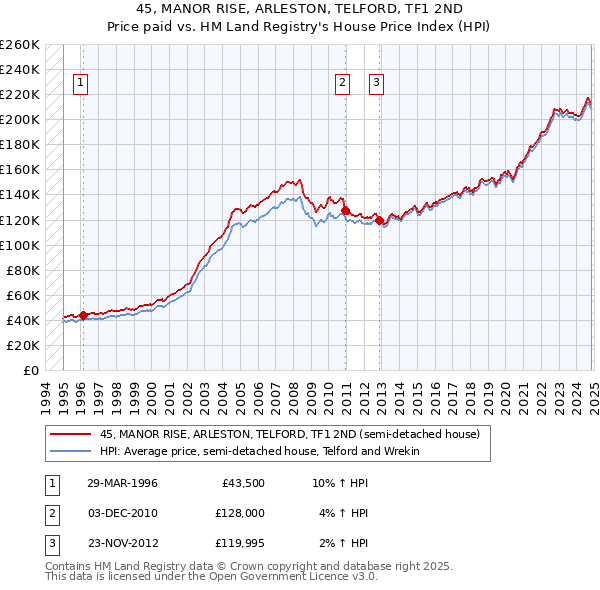 45, MANOR RISE, ARLESTON, TELFORD, TF1 2ND: Price paid vs HM Land Registry's House Price Index