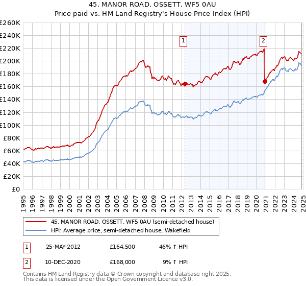 45, MANOR ROAD, OSSETT, WF5 0AU: Price paid vs HM Land Registry's House Price Index