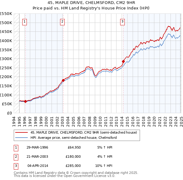 45, MAPLE DRIVE, CHELMSFORD, CM2 9HR: Price paid vs HM Land Registry's House Price Index