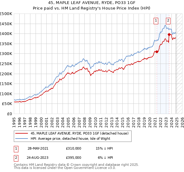 45, MAPLE LEAF AVENUE, RYDE, PO33 1GF: Price paid vs HM Land Registry's House Price Index