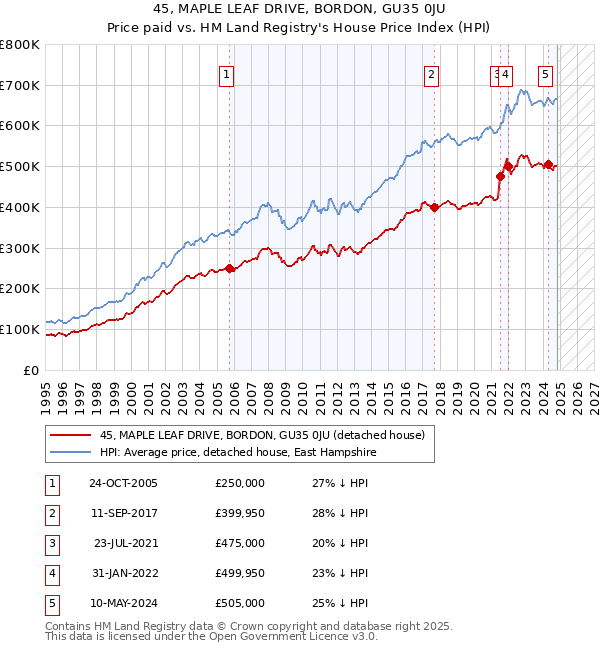 45, MAPLE LEAF DRIVE, BORDON, GU35 0JU: Price paid vs HM Land Registry's House Price Index