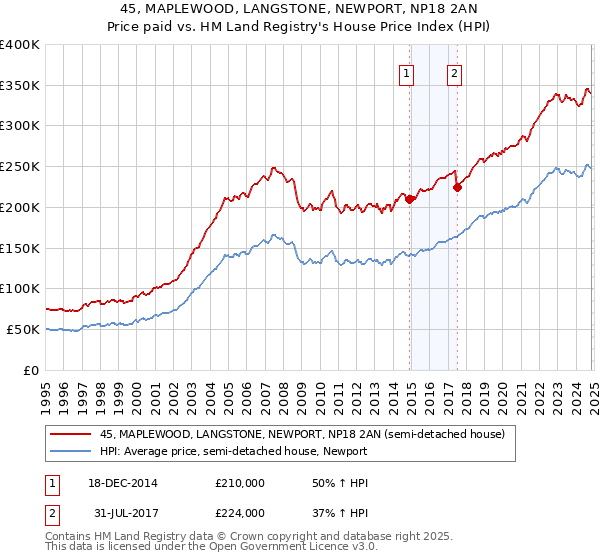 45, MAPLEWOOD, LANGSTONE, NEWPORT, NP18 2AN: Price paid vs HM Land Registry's House Price Index