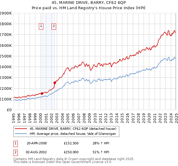 45, MARINE DRIVE, BARRY, CF62 6QP: Price paid vs HM Land Registry's House Price Index