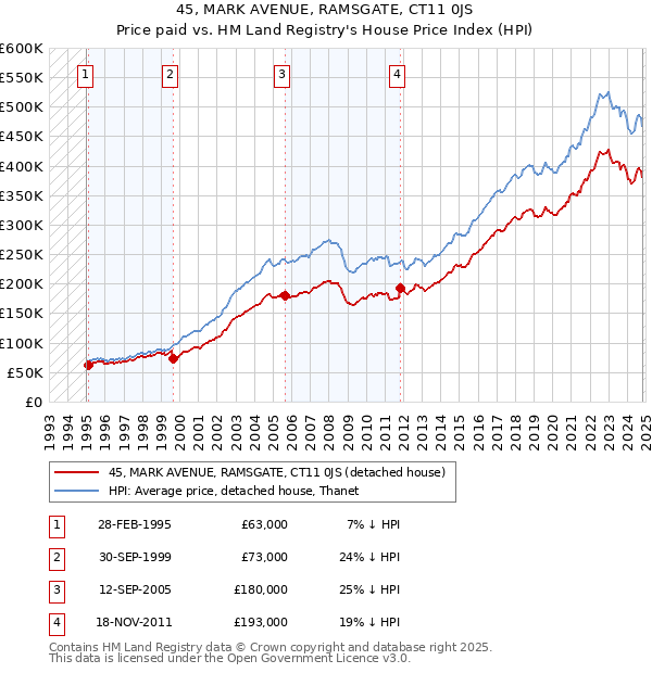 45, MARK AVENUE, RAMSGATE, CT11 0JS: Price paid vs HM Land Registry's House Price Index