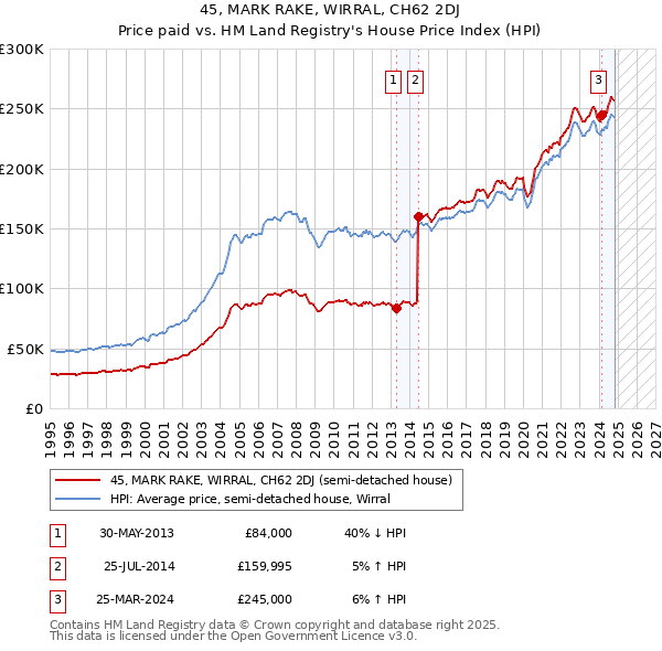 45, MARK RAKE, WIRRAL, CH62 2DJ: Price paid vs HM Land Registry's House Price Index