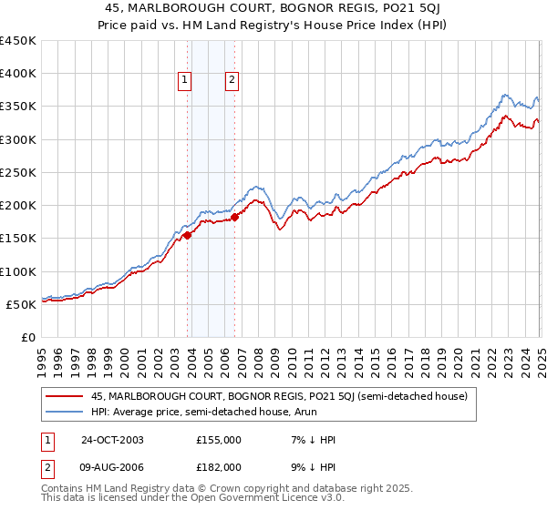 45, MARLBOROUGH COURT, BOGNOR REGIS, PO21 5QJ: Price paid vs HM Land Registry's House Price Index