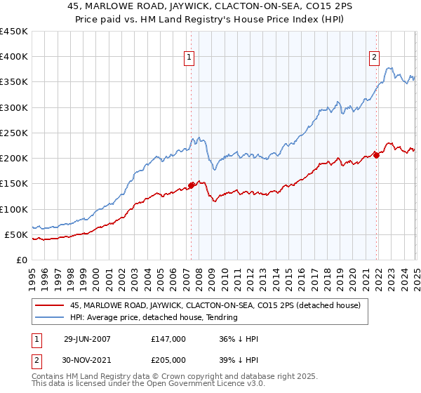 45, MARLOWE ROAD, JAYWICK, CLACTON-ON-SEA, CO15 2PS: Price paid vs HM Land Registry's House Price Index