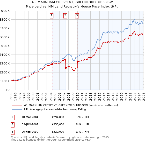 45, MARNHAM CRESCENT, GREENFORD, UB6 9SW: Price paid vs HM Land Registry's House Price Index