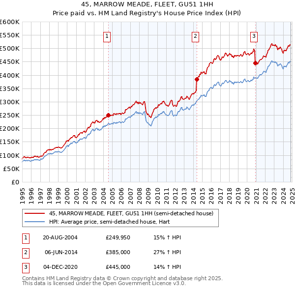 45, MARROW MEADE, FLEET, GU51 1HH: Price paid vs HM Land Registry's House Price Index