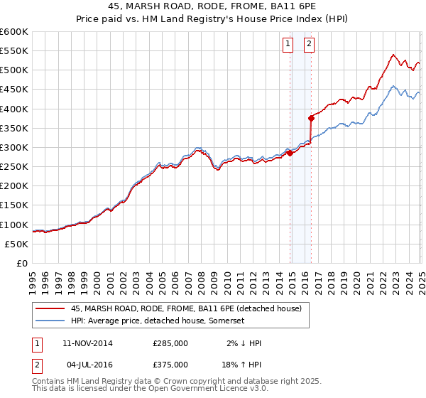 45, MARSH ROAD, RODE, FROME, BA11 6PE: Price paid vs HM Land Registry's House Price Index