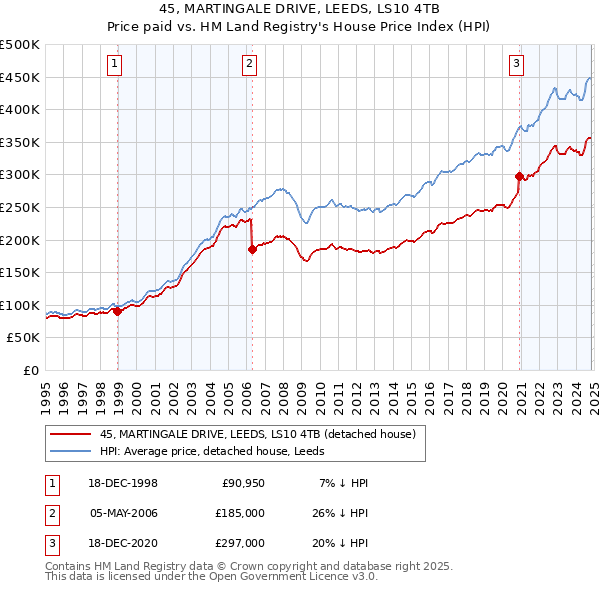 45, MARTINGALE DRIVE, LEEDS, LS10 4TB: Price paid vs HM Land Registry's House Price Index