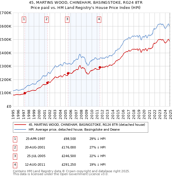 45, MARTINS WOOD, CHINEHAM, BASINGSTOKE, RG24 8TR: Price paid vs HM Land Registry's House Price Index