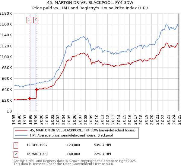 45, MARTON DRIVE, BLACKPOOL, FY4 3DW: Price paid vs HM Land Registry's House Price Index