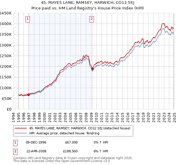 45, MAYES LANE, RAMSEY, HARWICH, CO12 5EJ: Price paid vs HM Land Registry's House Price Index