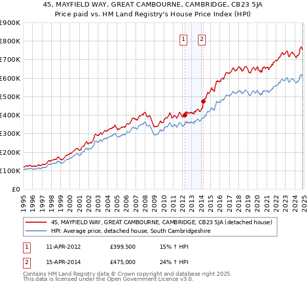 45, MAYFIELD WAY, GREAT CAMBOURNE, CAMBRIDGE, CB23 5JA: Price paid vs HM Land Registry's House Price Index