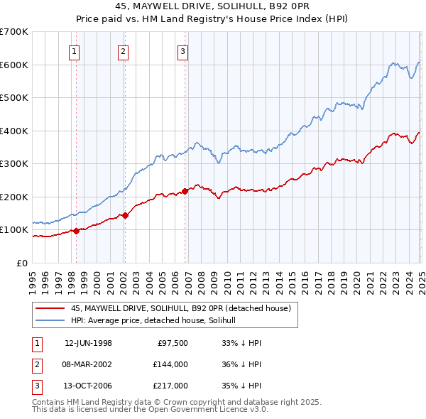 45, MAYWELL DRIVE, SOLIHULL, B92 0PR: Price paid vs HM Land Registry's House Price Index