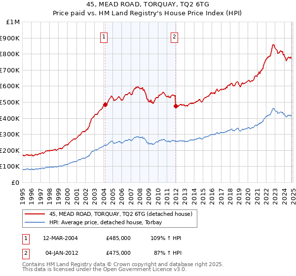 45, MEAD ROAD, TORQUAY, TQ2 6TG: Price paid vs HM Land Registry's House Price Index