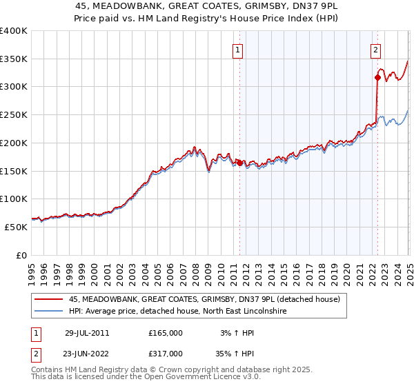 45, MEADOWBANK, GREAT COATES, GRIMSBY, DN37 9PL: Price paid vs HM Land Registry's House Price Index