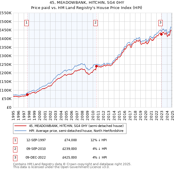 45, MEADOWBANK, HITCHIN, SG4 0HY: Price paid vs HM Land Registry's House Price Index