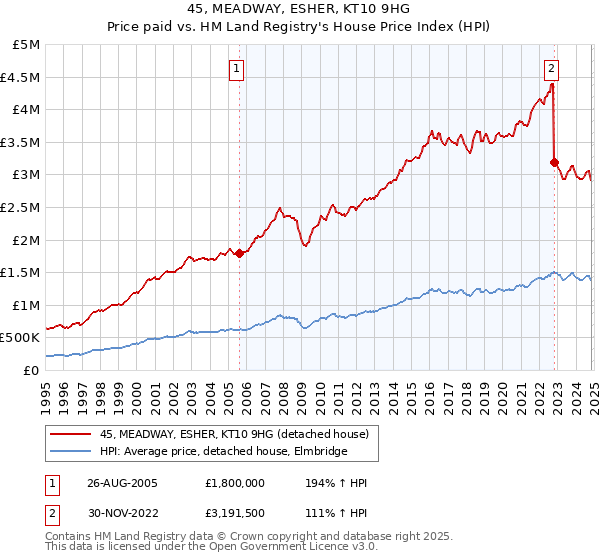 45, MEADWAY, ESHER, KT10 9HG: Price paid vs HM Land Registry's House Price Index